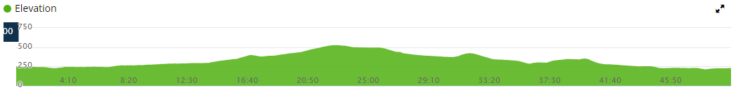 Graph of Elevation of Mug Run Course